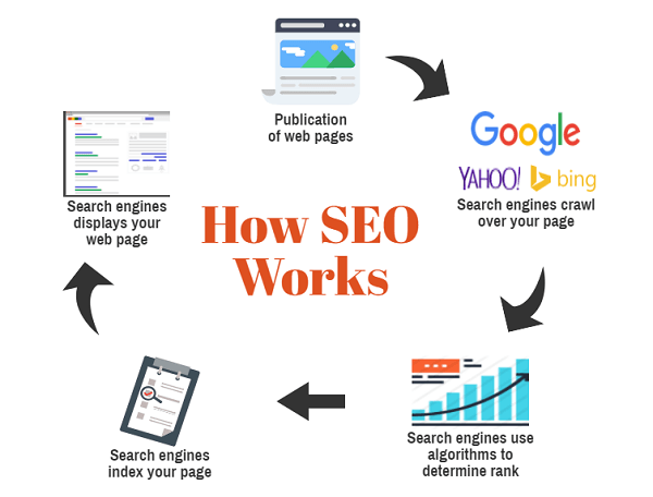 How does SEO work? Cordis-site